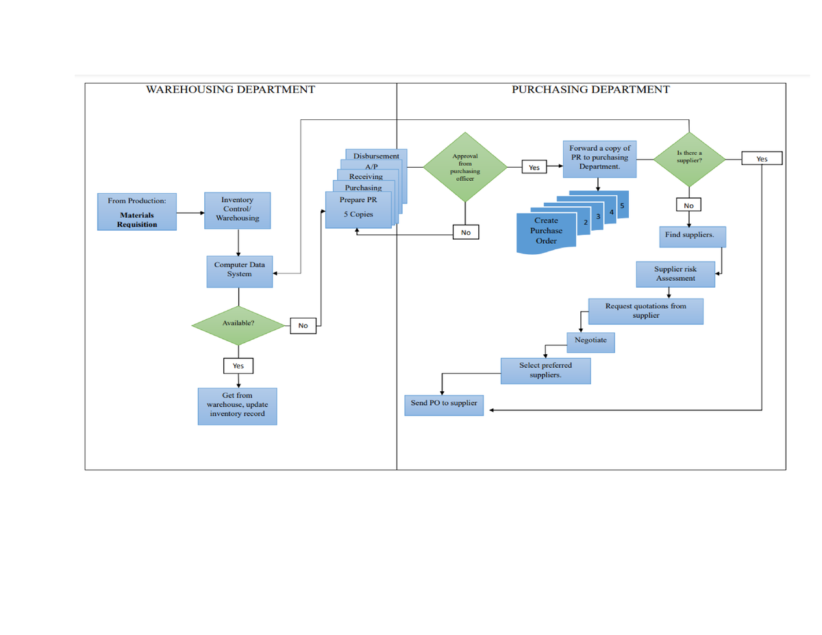 AISsss - ACCOUNTING - Initially, the production department sends ...