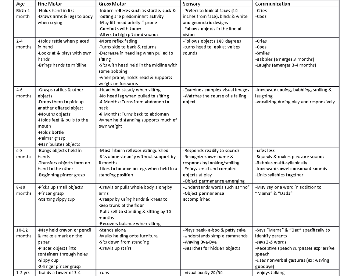 Peds Developmental Chart - Age Fine Motor Gross Motor Sensory ...