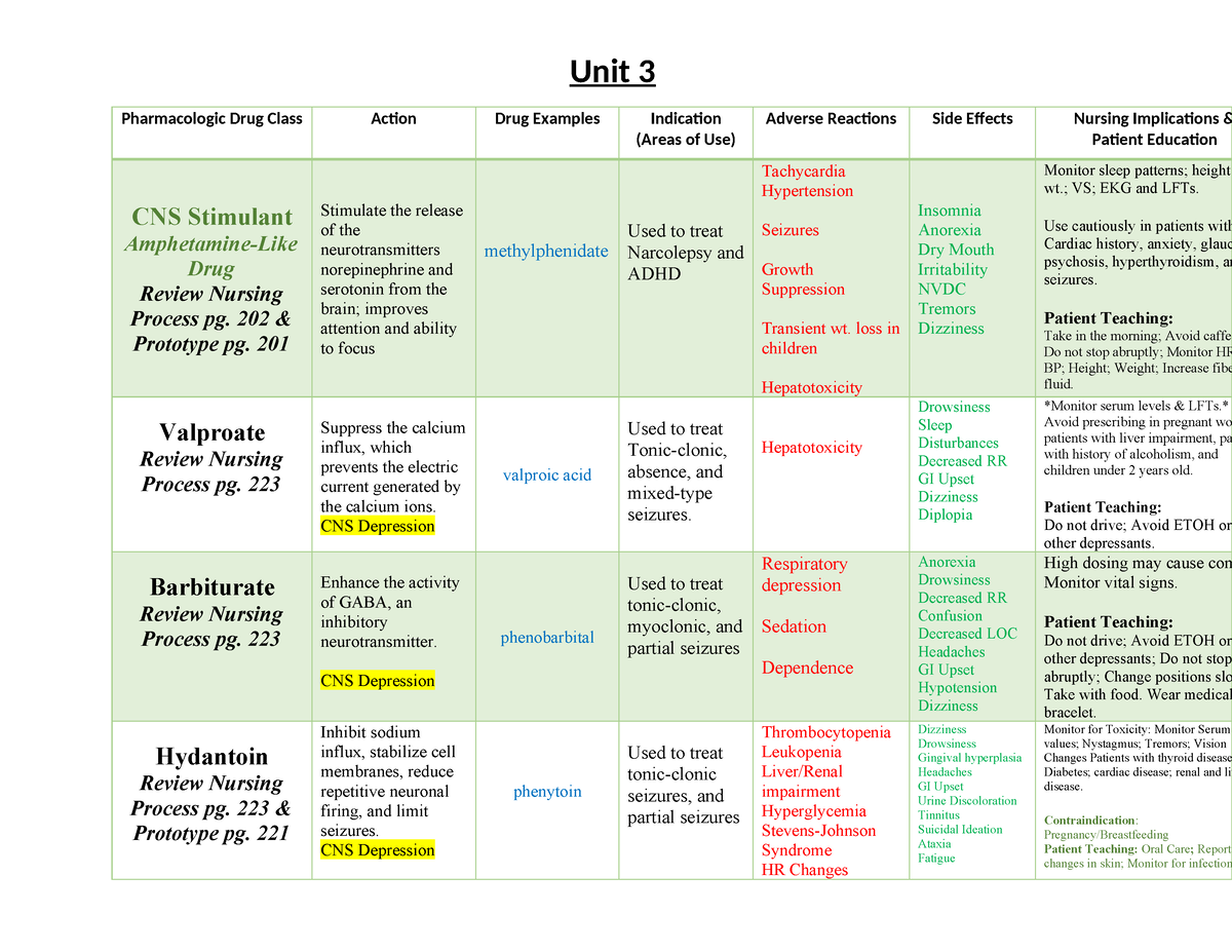 Unit 3 Table Completed - Unit 3 Pharmacologic Drug Class Action Drug ...