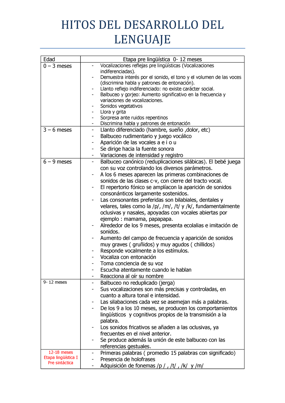 2 Hitos Del Desarrollo Del Lenguaje 0 7 Años Por Ndl Lenguaje Edad Etapa Pre Lingüística 0 5028