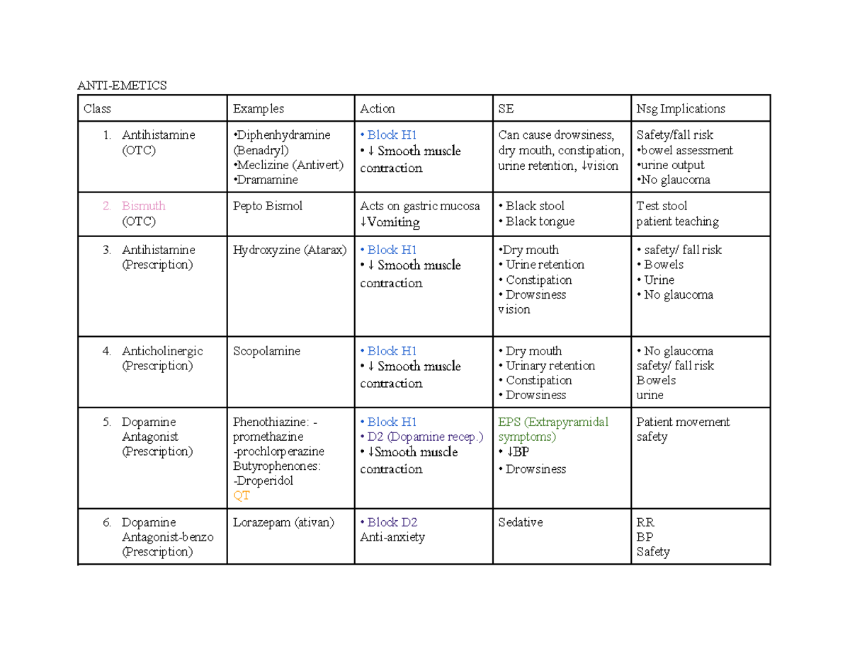 Pharm Chart - ANTI-EMETICS Class Examples Action SE Nsg Implications 1 ...