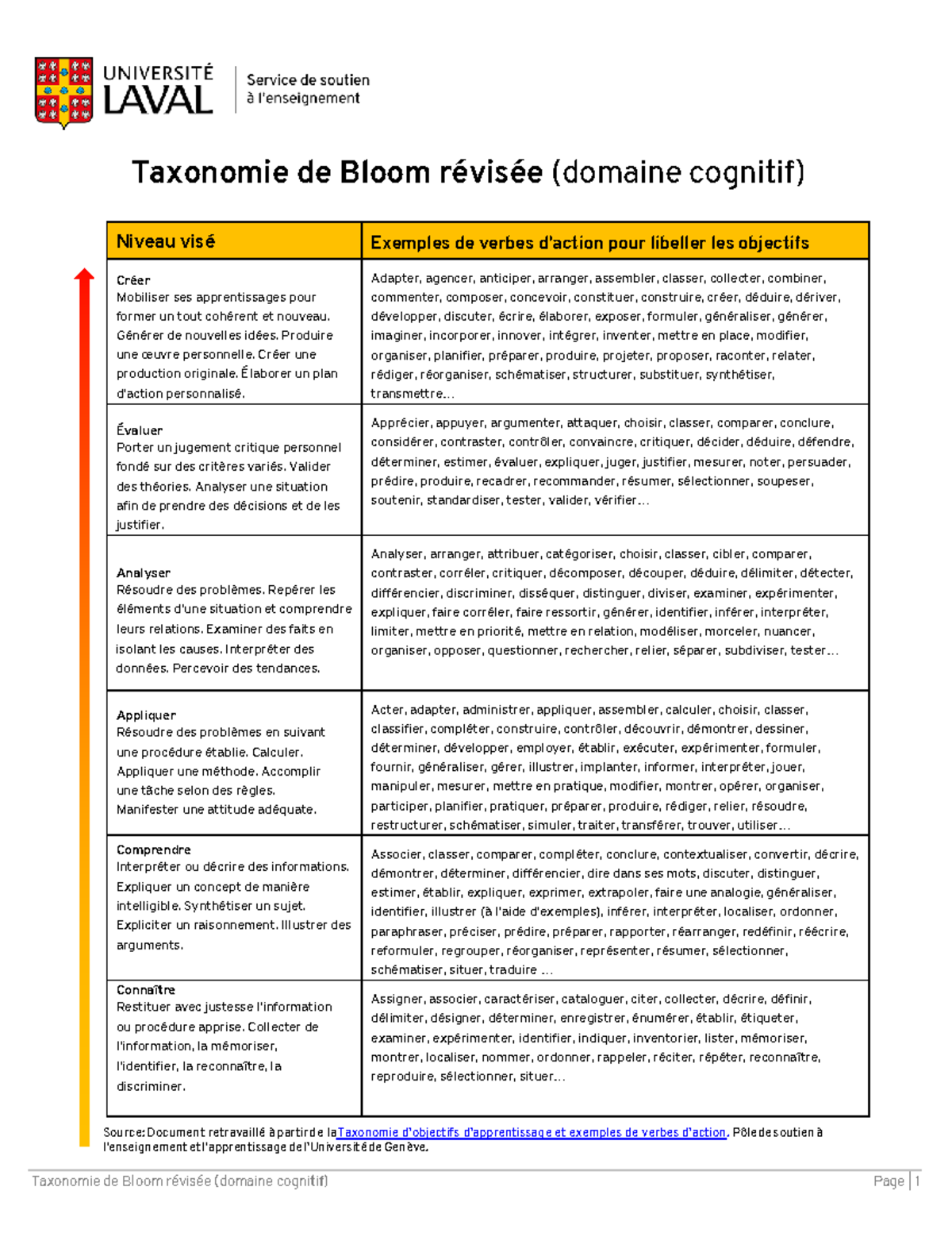 La Taxonomie De Bloom 2022 - Taxonomie De Bloom Révisée (domaine ...