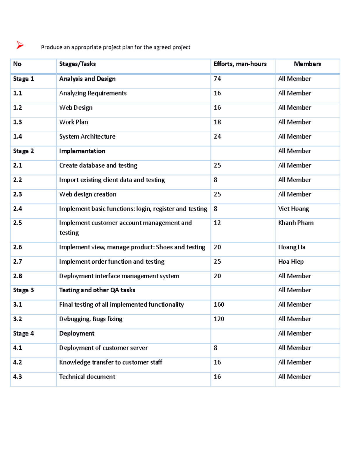 c++ programming - Produce an appropriate project plan for the agreed ...