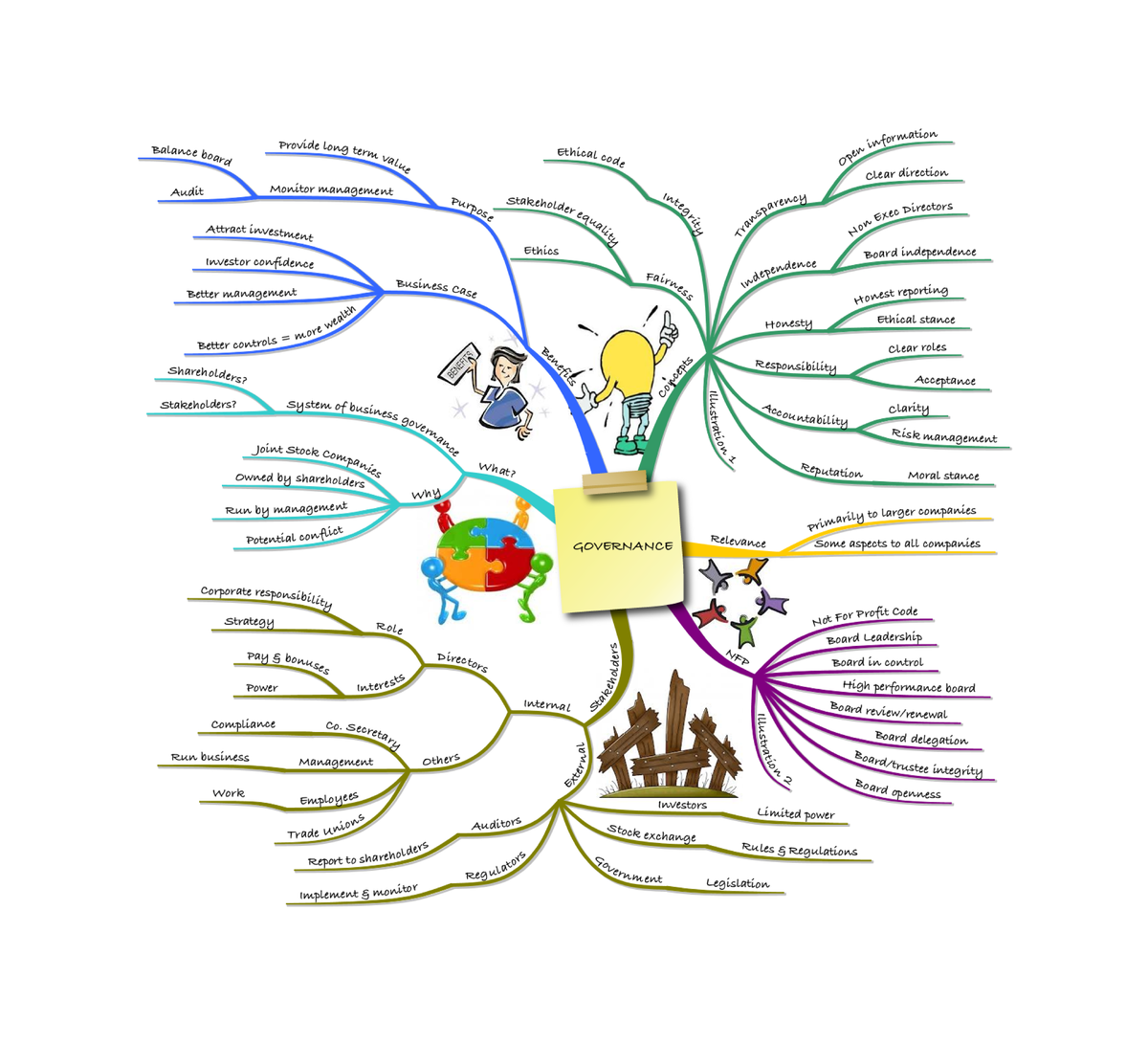 Mind Map 1 - Governance - Sbl - Studocu