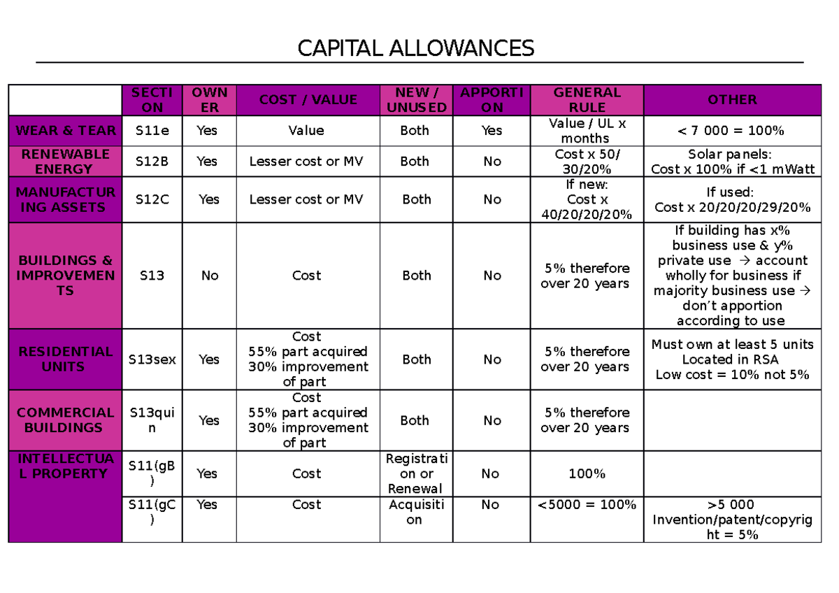 Capital Allowances CAPITAL ALLOWANCES SECTI ON OWN ER COST / VALUE