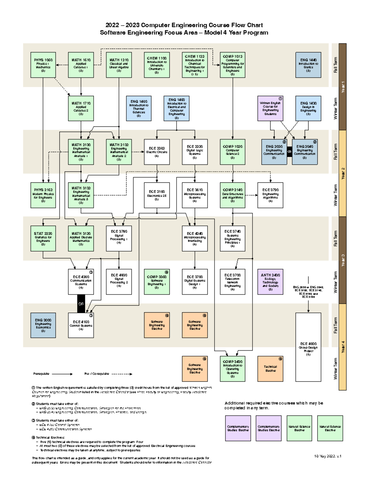 Software Engineering Focus Area - Computer Engineering - Natural ...