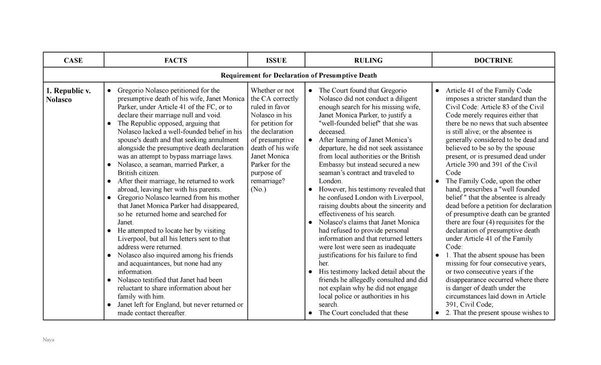 Civil Law Review Case Digest - CASE FACTS ISSUE RULING DOCTRINE ...