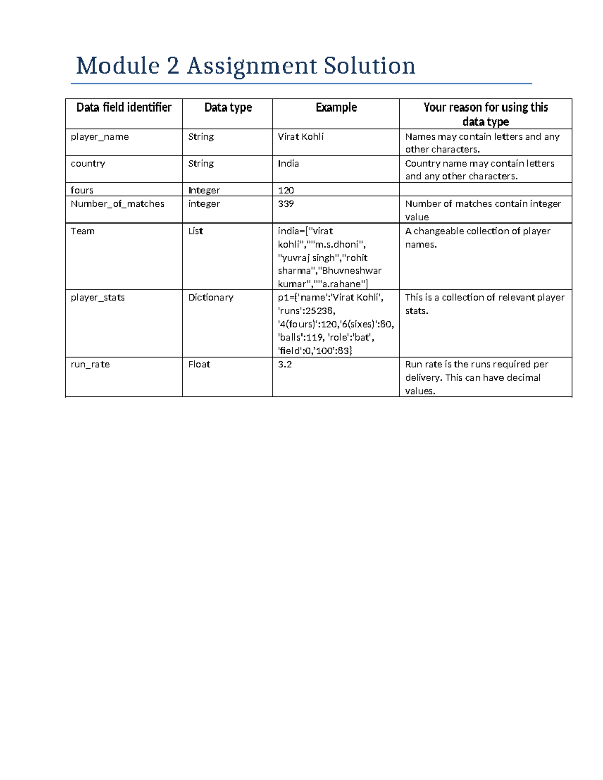Python M2Assignment Solution - Module 2 Assignment Solution Data field ...