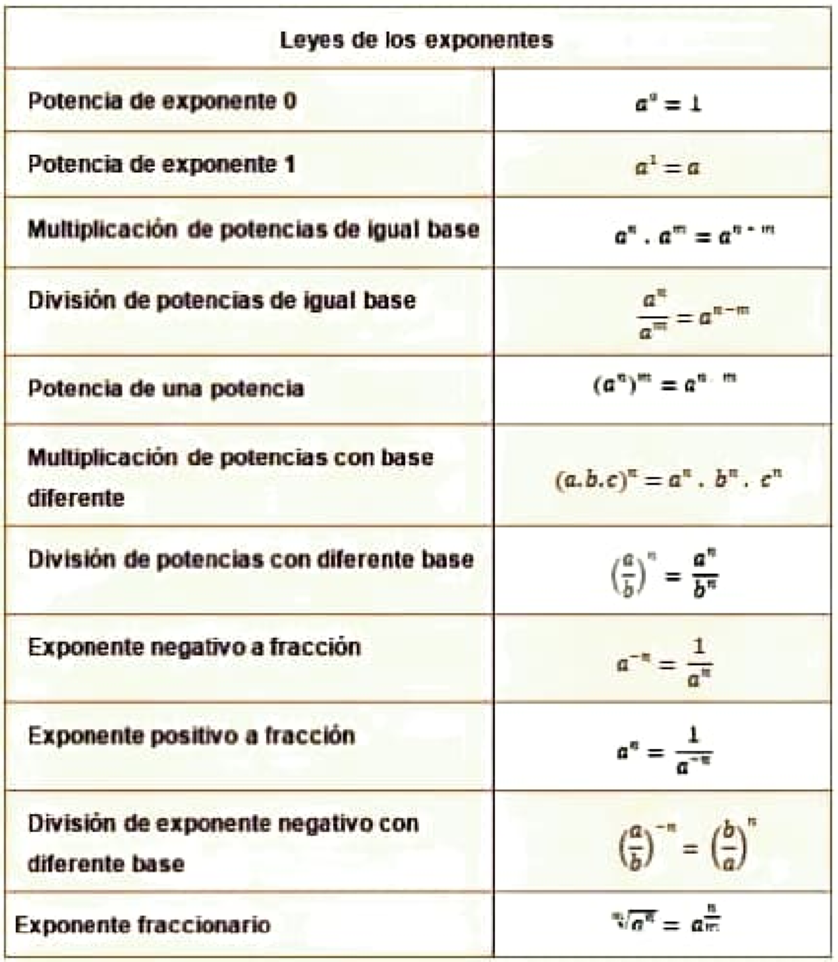 Potencias Y Radicales - Potencia De Exponente 0 Potencia De Exponente 1 ...