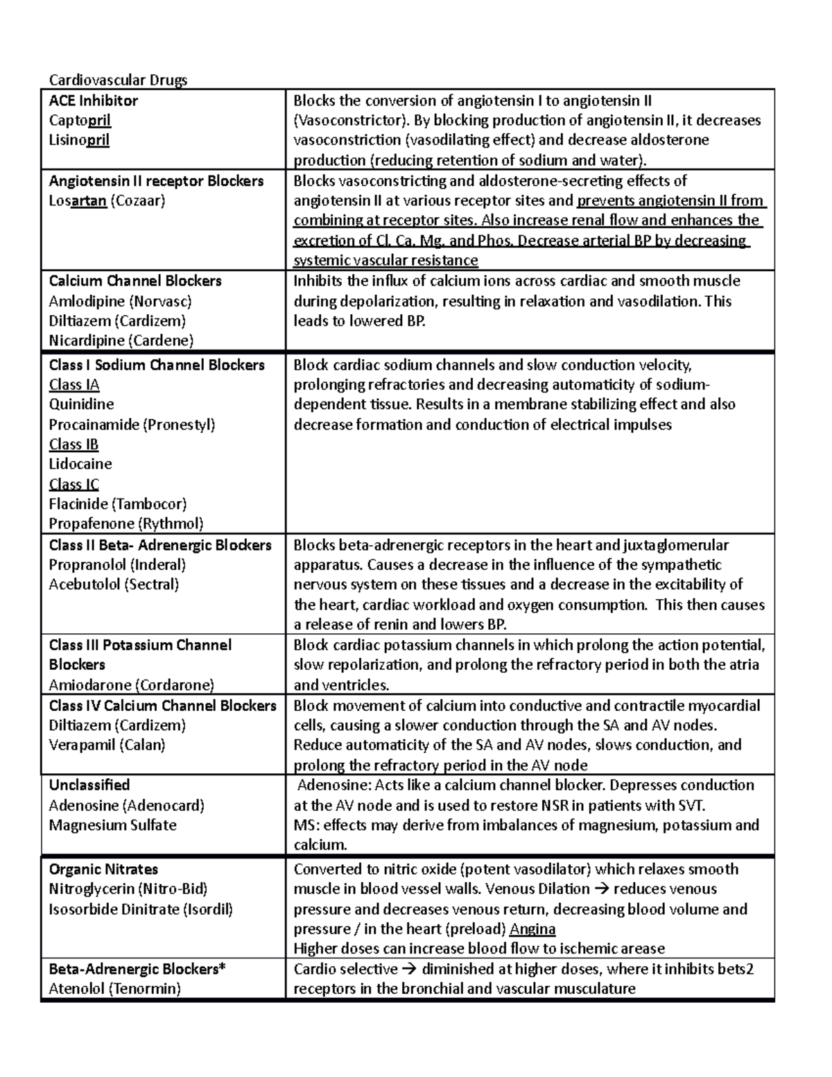 ICU Drug Cards - Cardiovascular Drugs ACE Inhibitor Capto pril Lisino ...