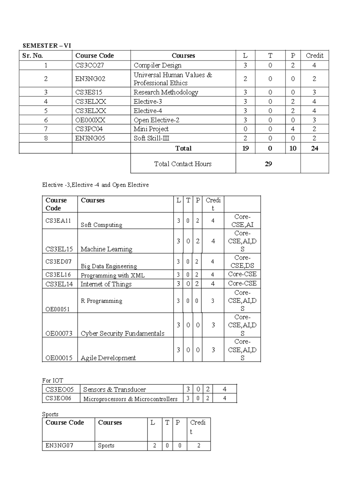 VI Semester Scheme - computer science - SEMESTER – VI Sr. No. Course ...