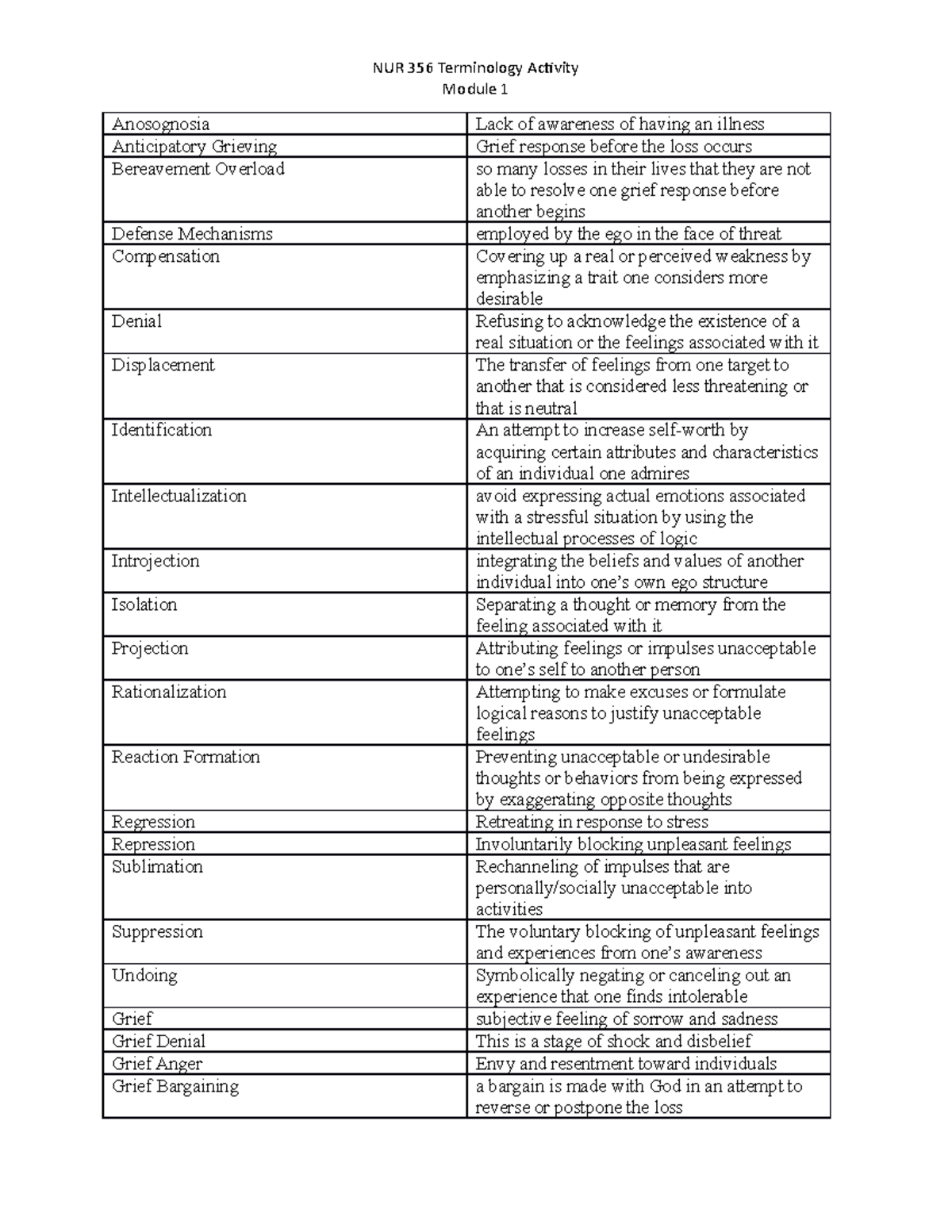 Mental health mod 1 terms - NUR 356 Terminology Activity Module 1 ...