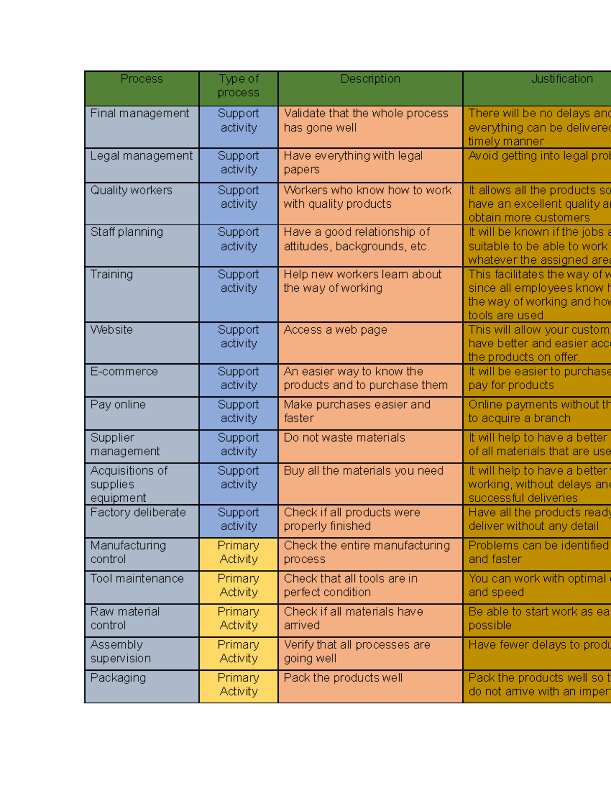 Haaay - ffefwefewf - Process Type of process Description Justification ...