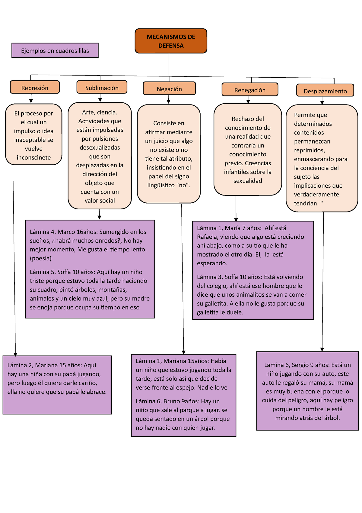 Mecanismos De Defensa Ejemplificando A Partir De Respuestas Del Cat Sex Ejemplos En Cuadros 2691