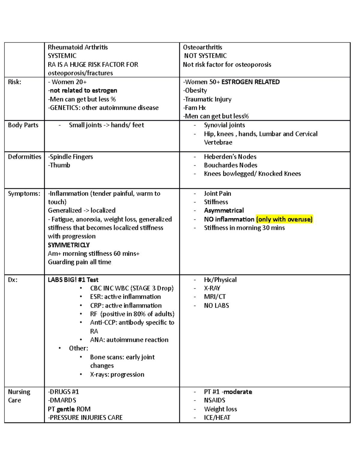 Rheumatoid Arthritis vs Osteoporosis Comparison chart - Rheumatoid ...