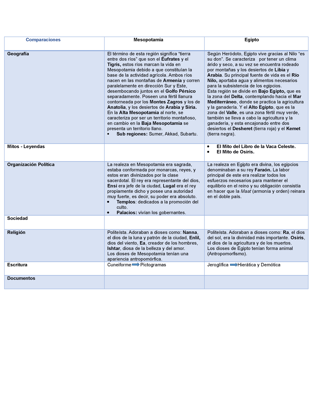 Cuadro Comparativo - Historia - Comparaciones Mesopotamia Egipto ...