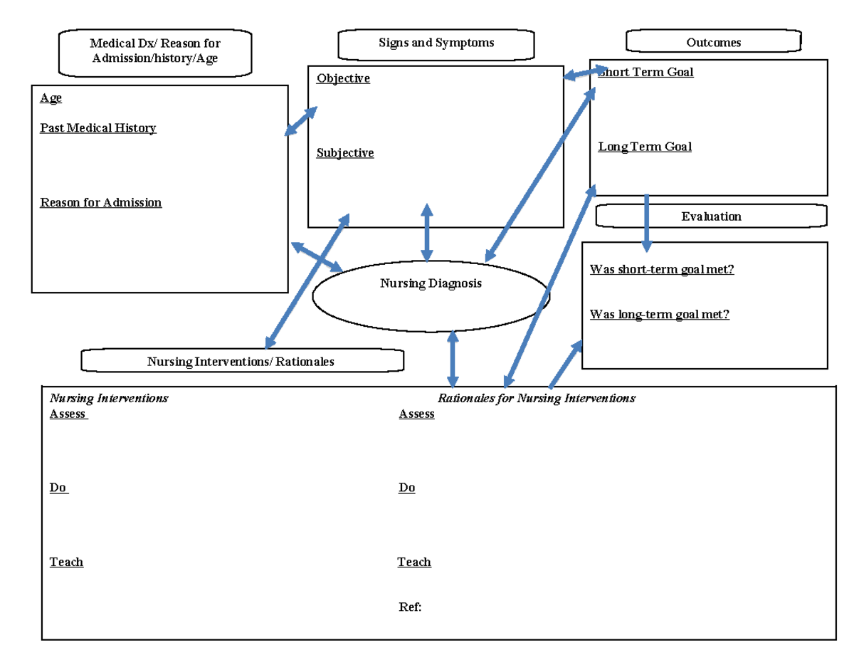 Concept map Care plan - NURSING 202 - Nursing Diagnosis Age Past ...