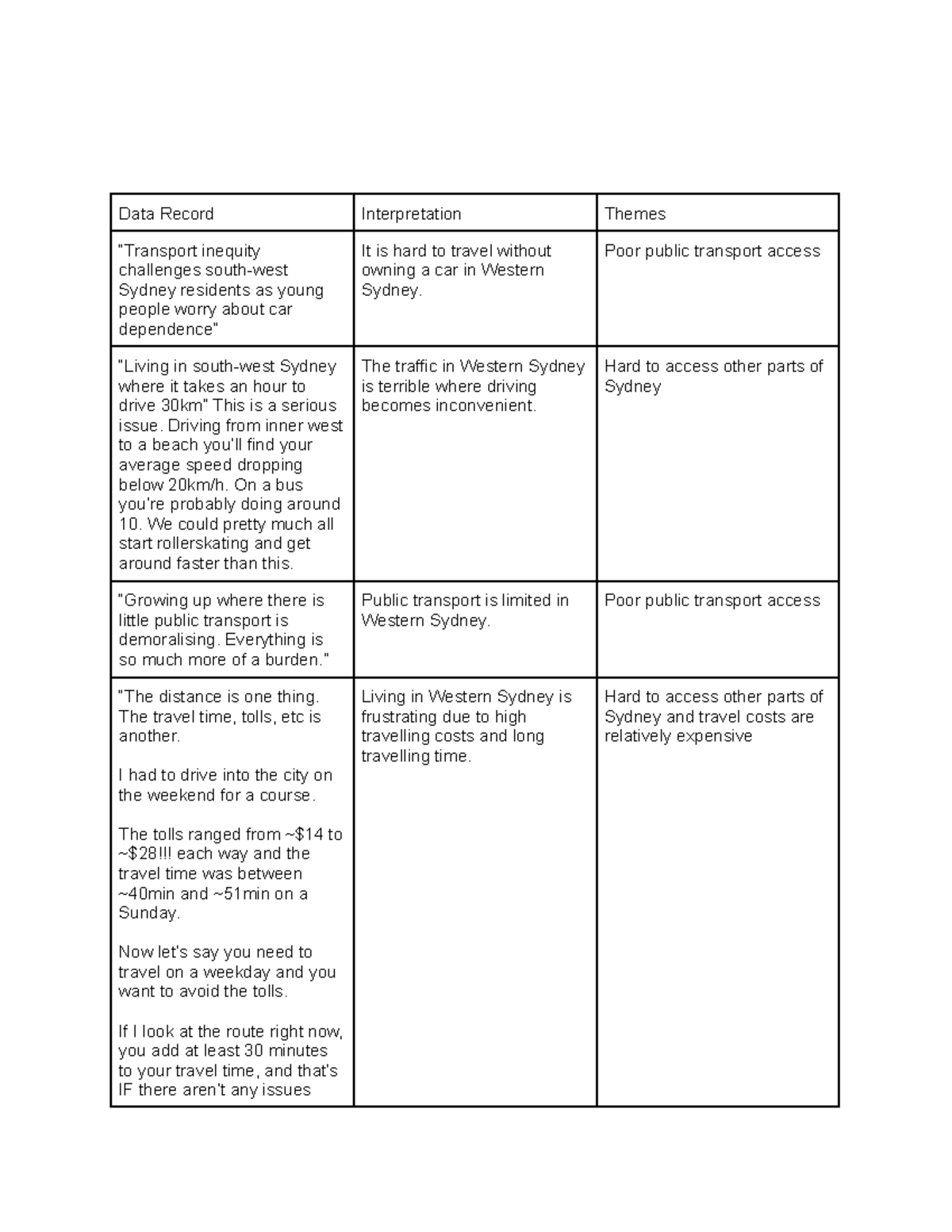 Copy of Appendix - Data Record Interpretation Themes “Transport ...