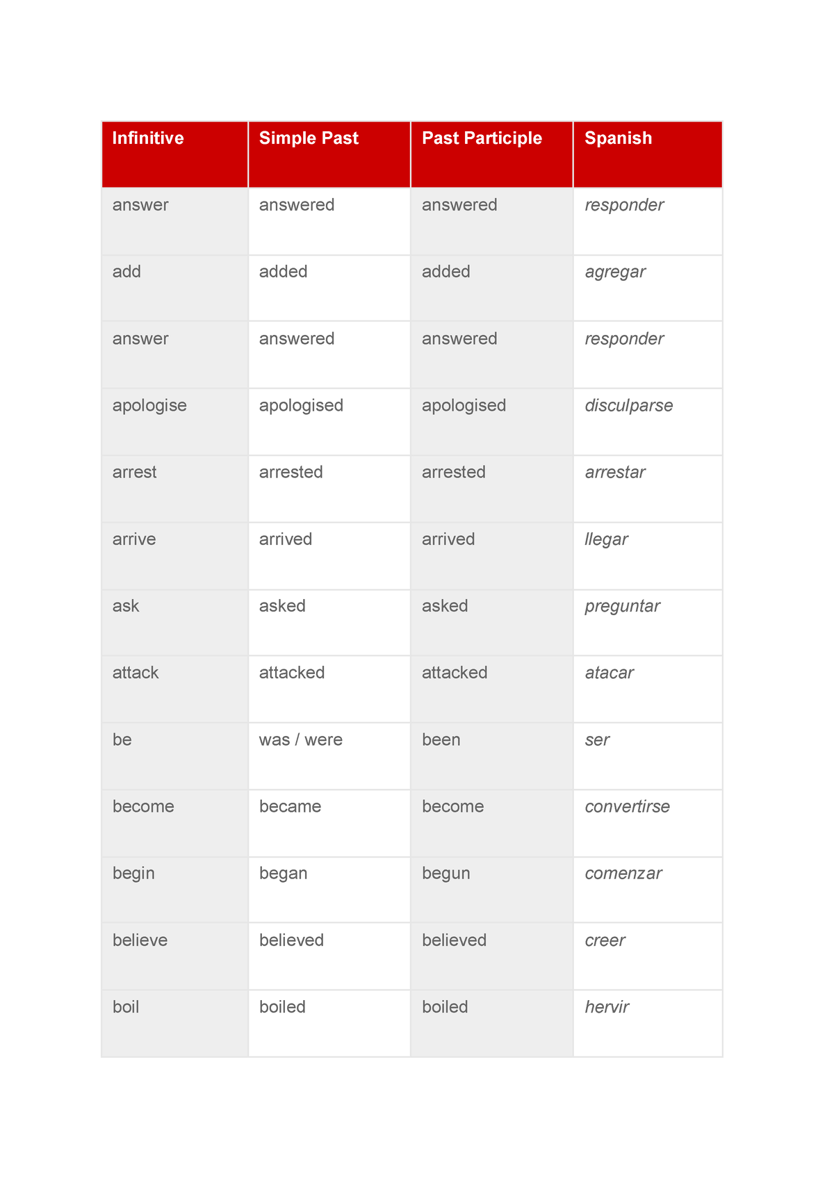 verbos-nbhgh-ggv-infinitive-simple-past-past-participle-spanish