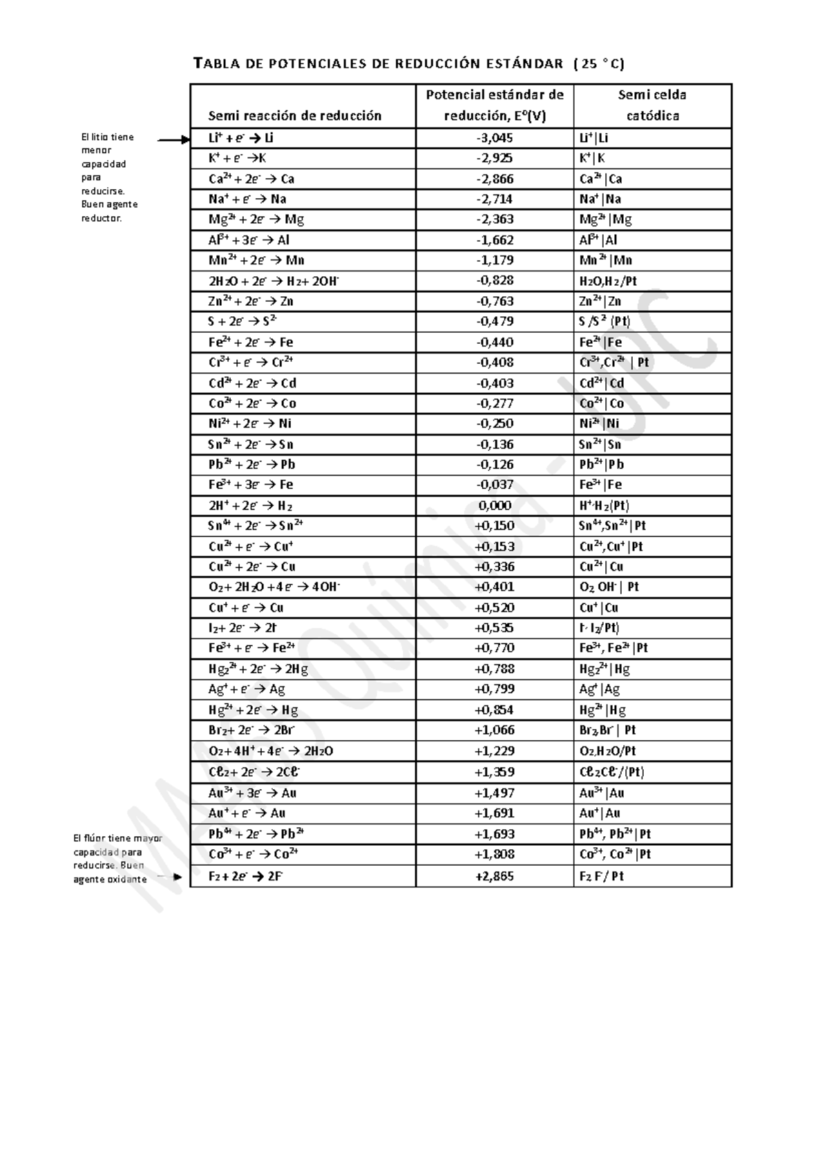 Tabla De Potenciales De Reducción ESTÁNDAR - El Flúor Tiene Mayor ...