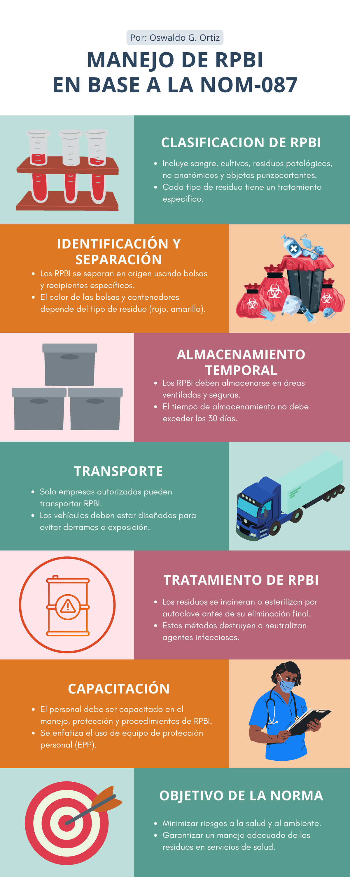 Infografía normanom 087 osva - CLASIFICACION DE RPBI Incluye sangre ...
