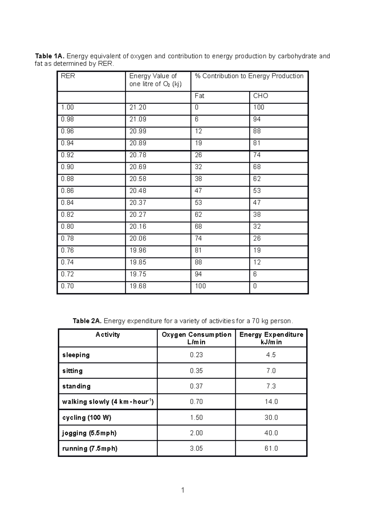 Energy equivalent for oxygen determined from RER - Table 1A. Energy ...