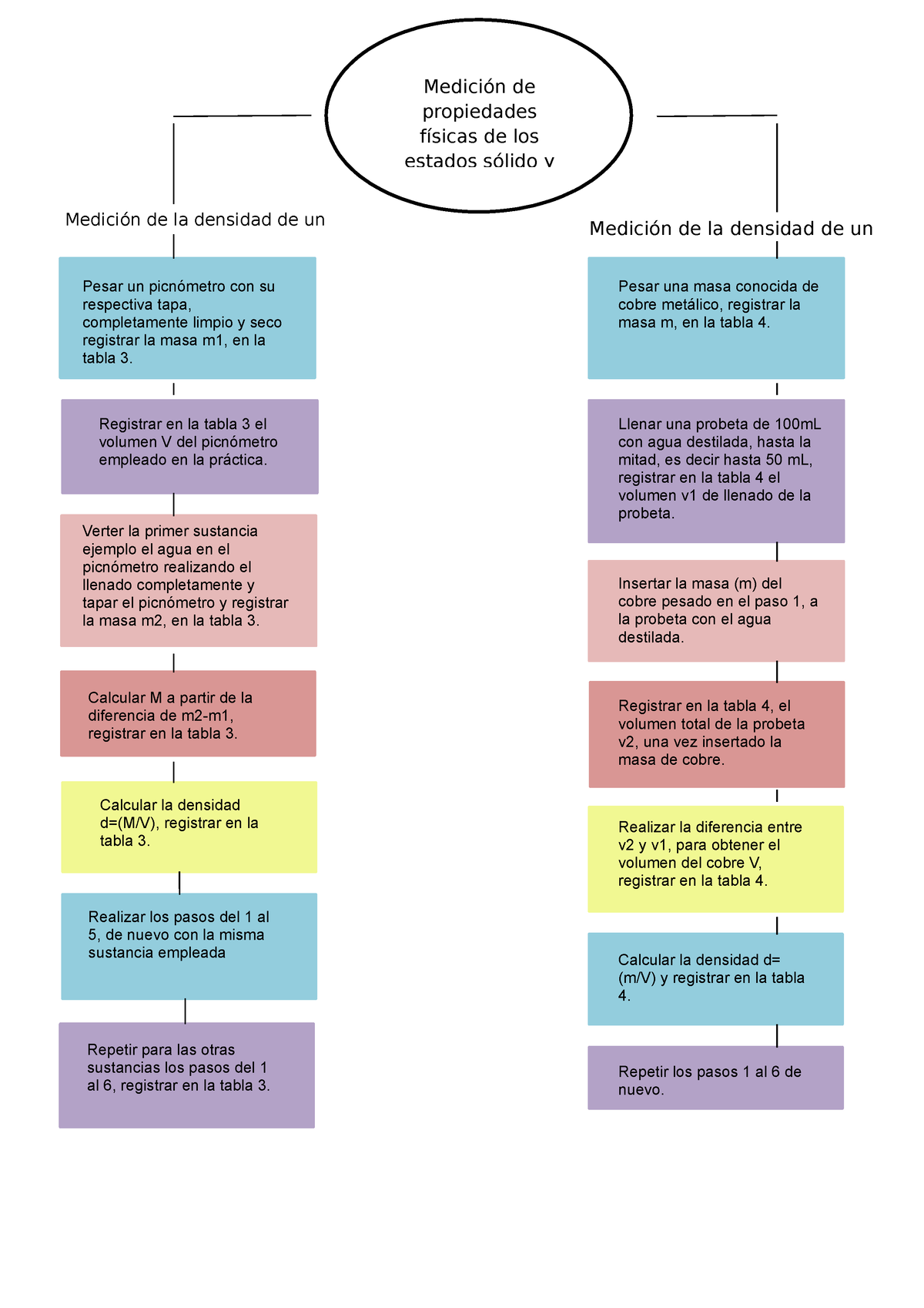 Diagrama - Medición De La Densidad De Un Repetir Los Pasos 1 Al 6 De ...