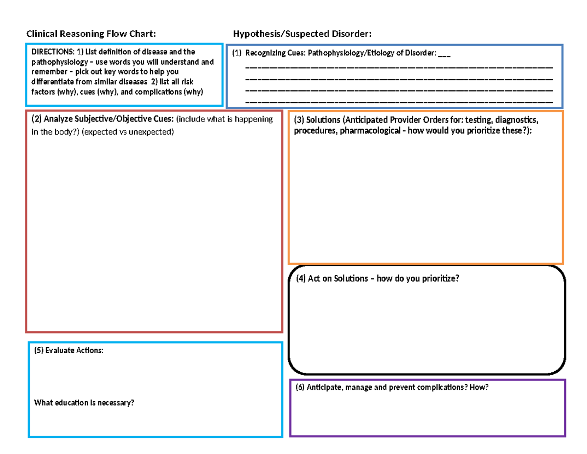 Concept Map for clinical - Clinical Reasoning Flow Chart: Hypothesis ...