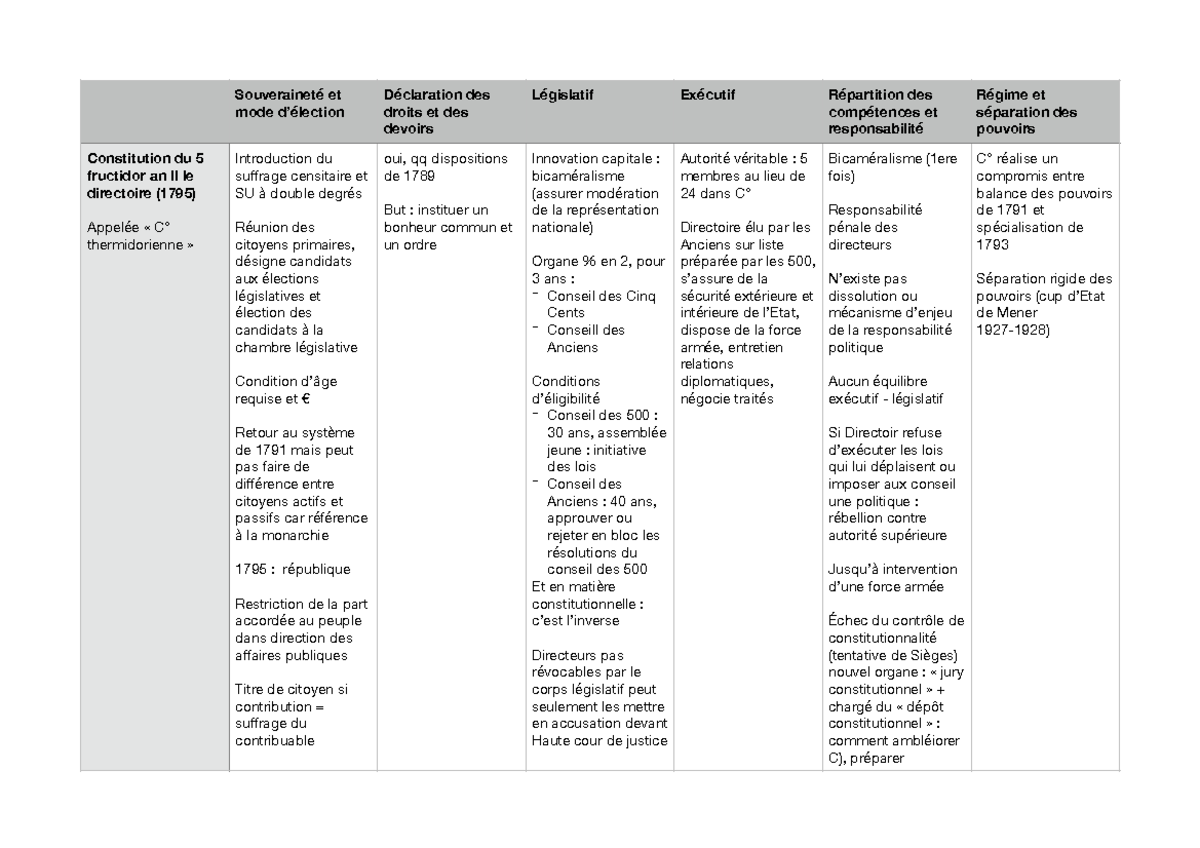 Fiche GE 1795 - Souveraineté et mode d’élection Constitution du 5