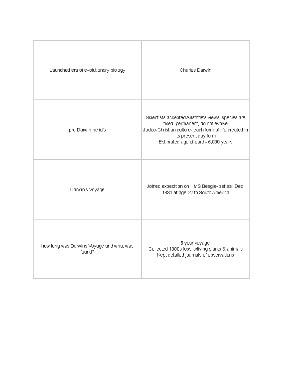 Chapter 13 bio flash cards Launched era of evolutionary biology Charles Darwin pre Darwin