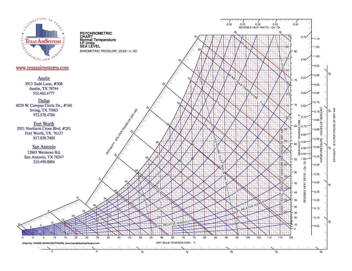 Texas Air Systems- Chart - Barometric Pressure: 29 In. Hg Psychrometric 