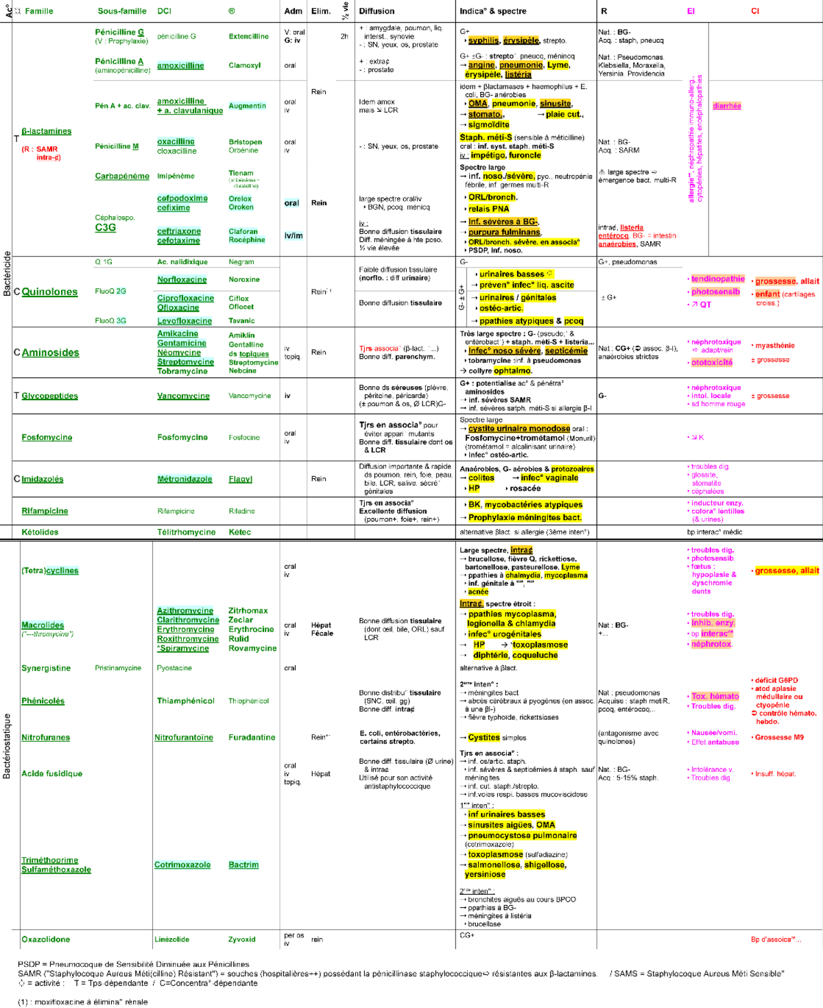 Atb2 Tableau de synthèse famille antibiotique, nom antibiotique (DCI et commercial), Studocu