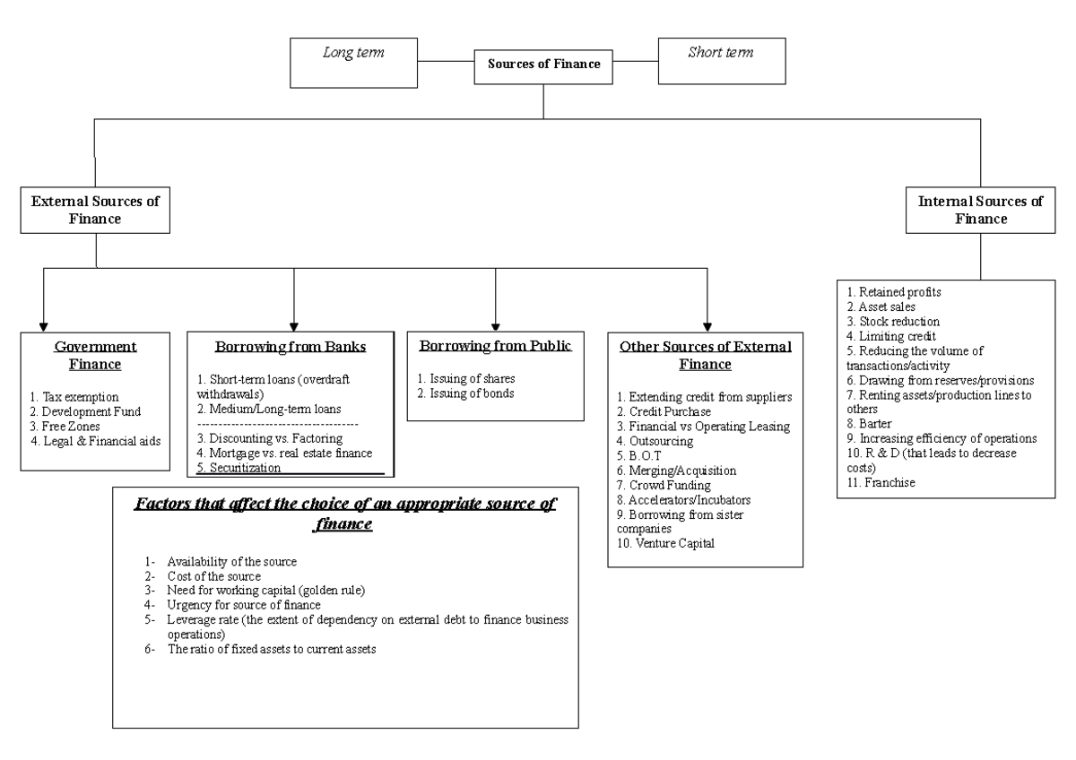 sources-of-finance-notes-internal-sources-of-finance-external