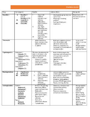 Bacterial Infections Medications - PHARMACOLOGY Drug Sub categories I ...