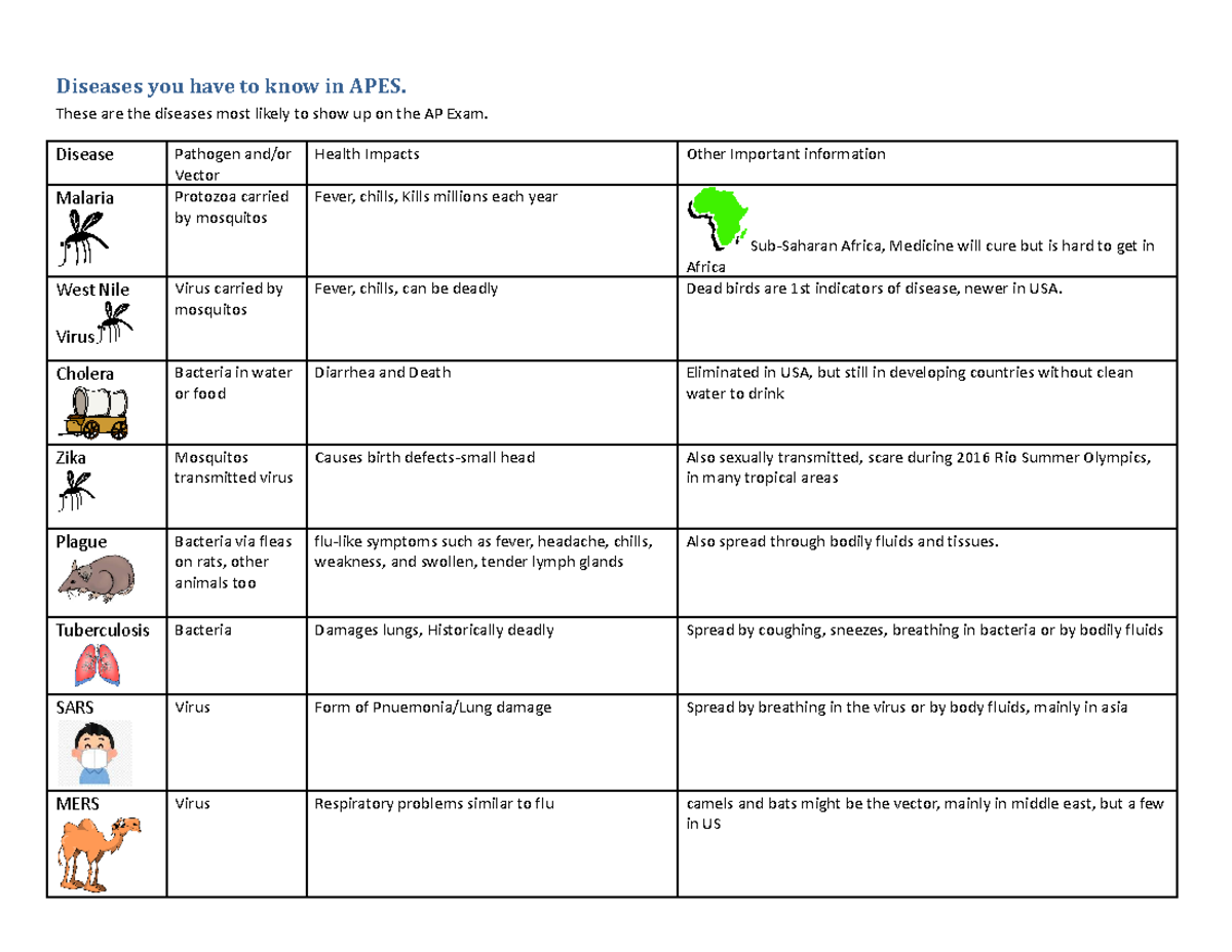 Disease Chart Diseases you have to know in APES. These are the