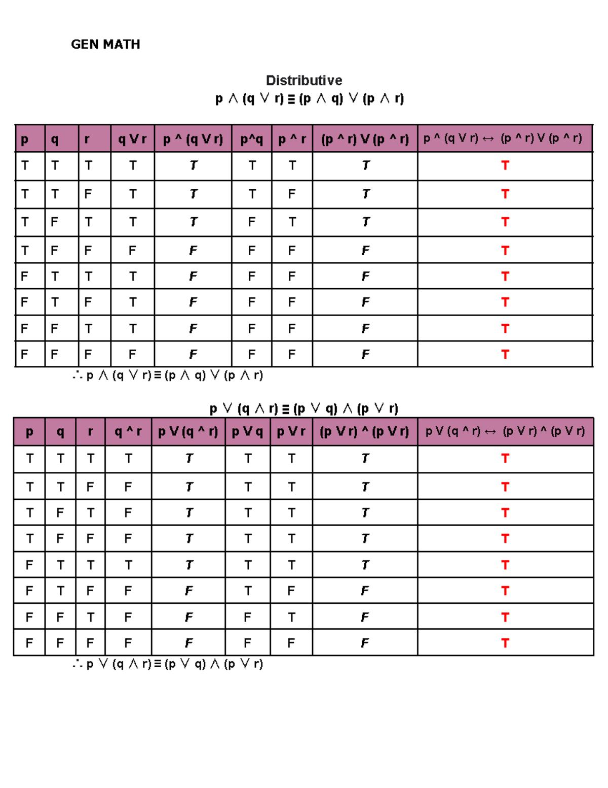 TRUE | FALSE p ∧ (q ∨ r) ≡ (p ∧ q) ∨ (p ∧ r) - GEN MATH Distributive p ...