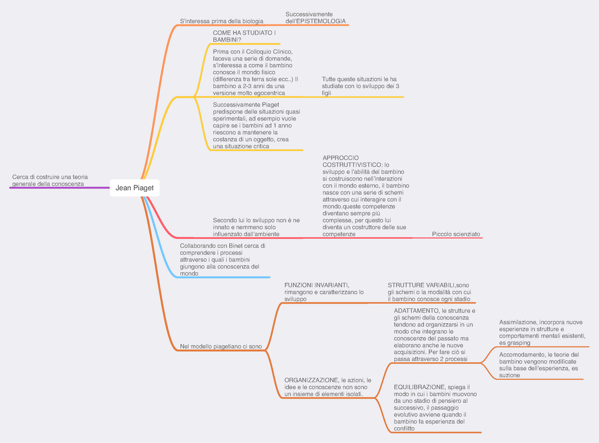 Mappa mentale Jean Piaget psicologia sviluppo Jean Piaget S