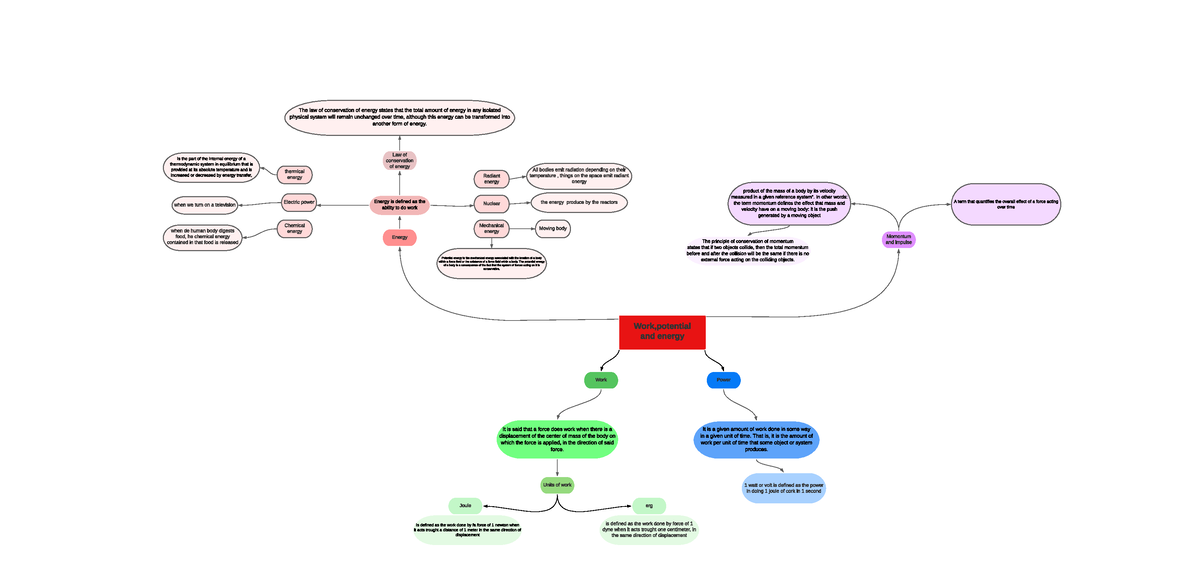 Diagrama en blanco (1) - Work Power Energy Momentum and impulse Work ...