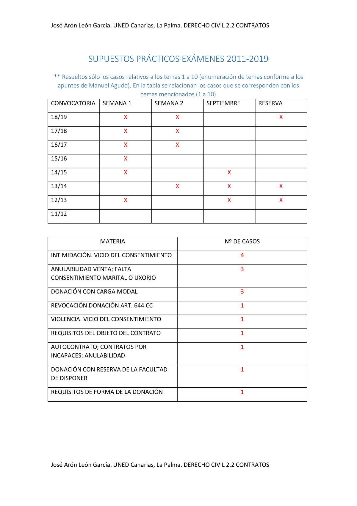 Casos PRÁ Cticos EXÁ Menes Civil Contratos 2011 A 2019 JOSE ARON ...