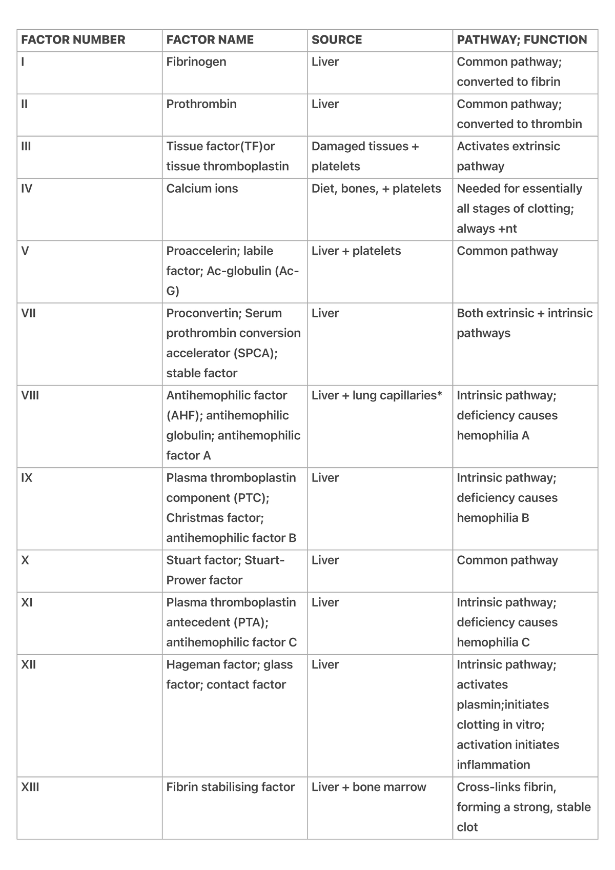 Clotting factors - FACTOR NUMBER FACTOR NAME SOURCE PATHWAY; FUNCTION I ...