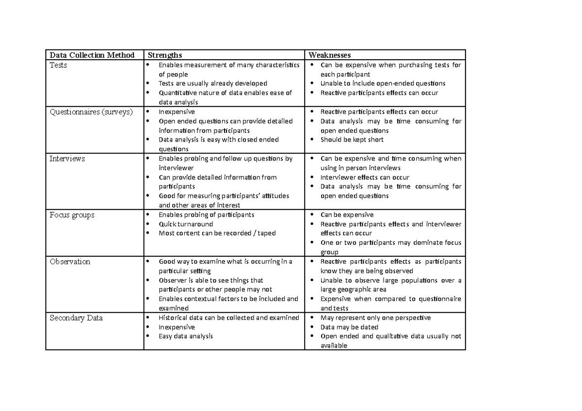 Statistical Data Collection Methods Data Collection Method Strengths