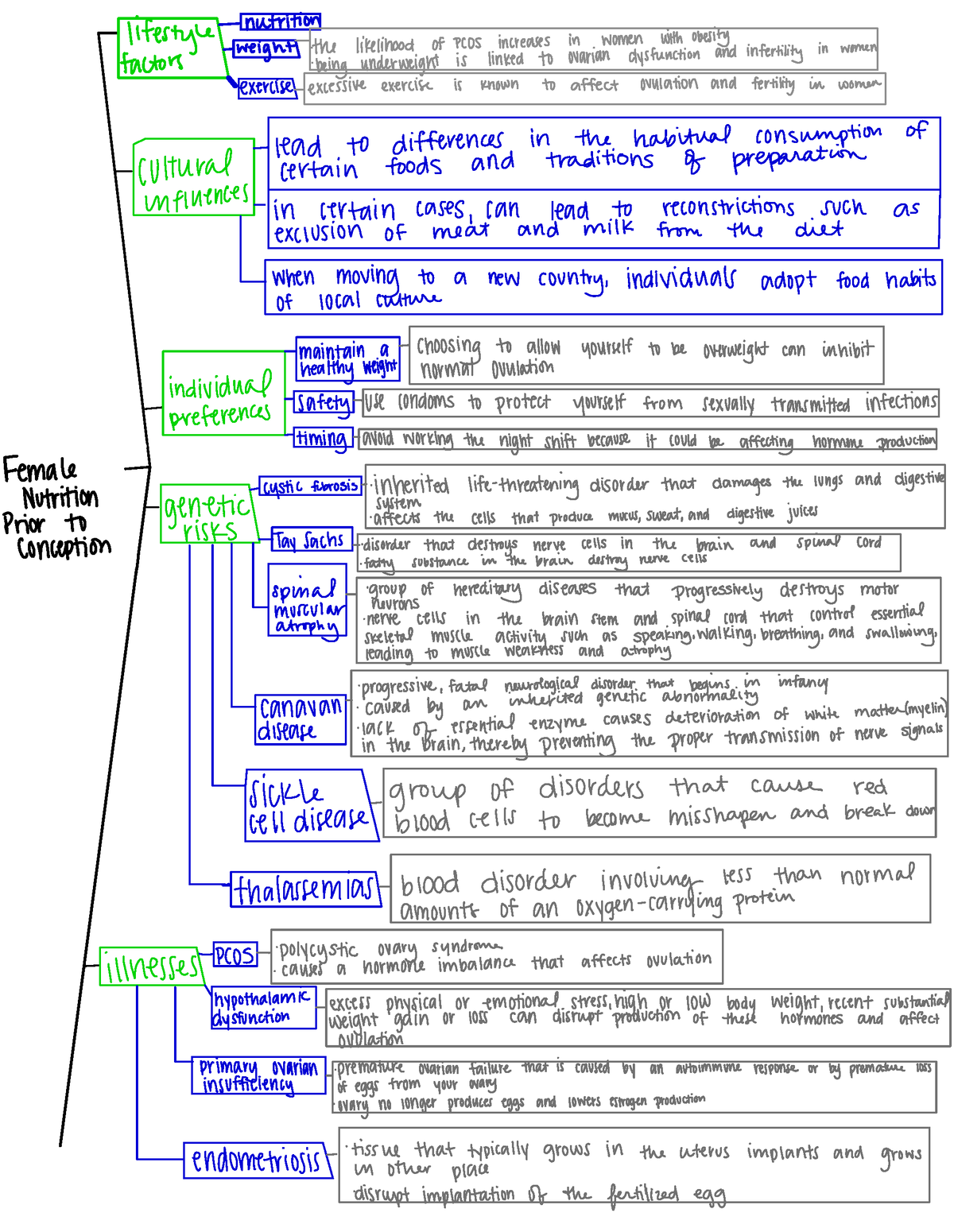 NCS 305 Topic 1 Flowchart 2 - lifestyle nutrition weight. the ...