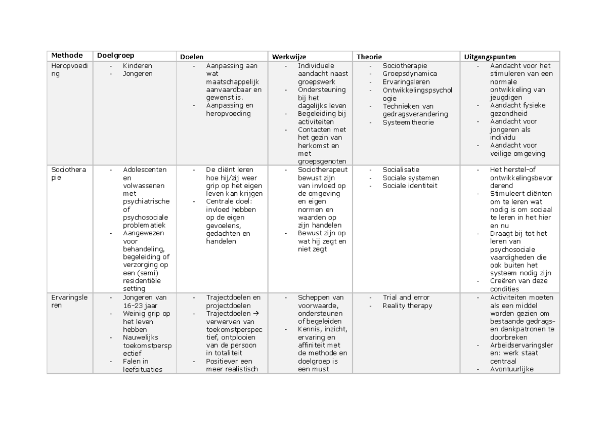 Schematisch Overzicht Van Alle Methoden - Methode Doelgroep Doelen ...