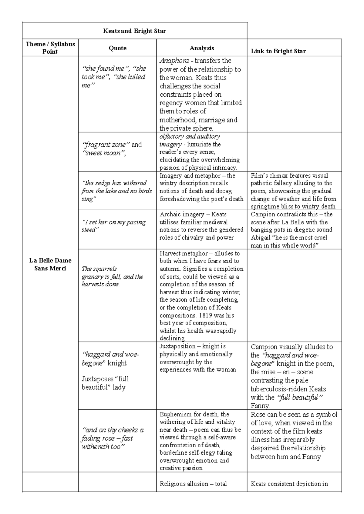 Keats and Bright Star quotes analysis Keats and Bright Star Theme