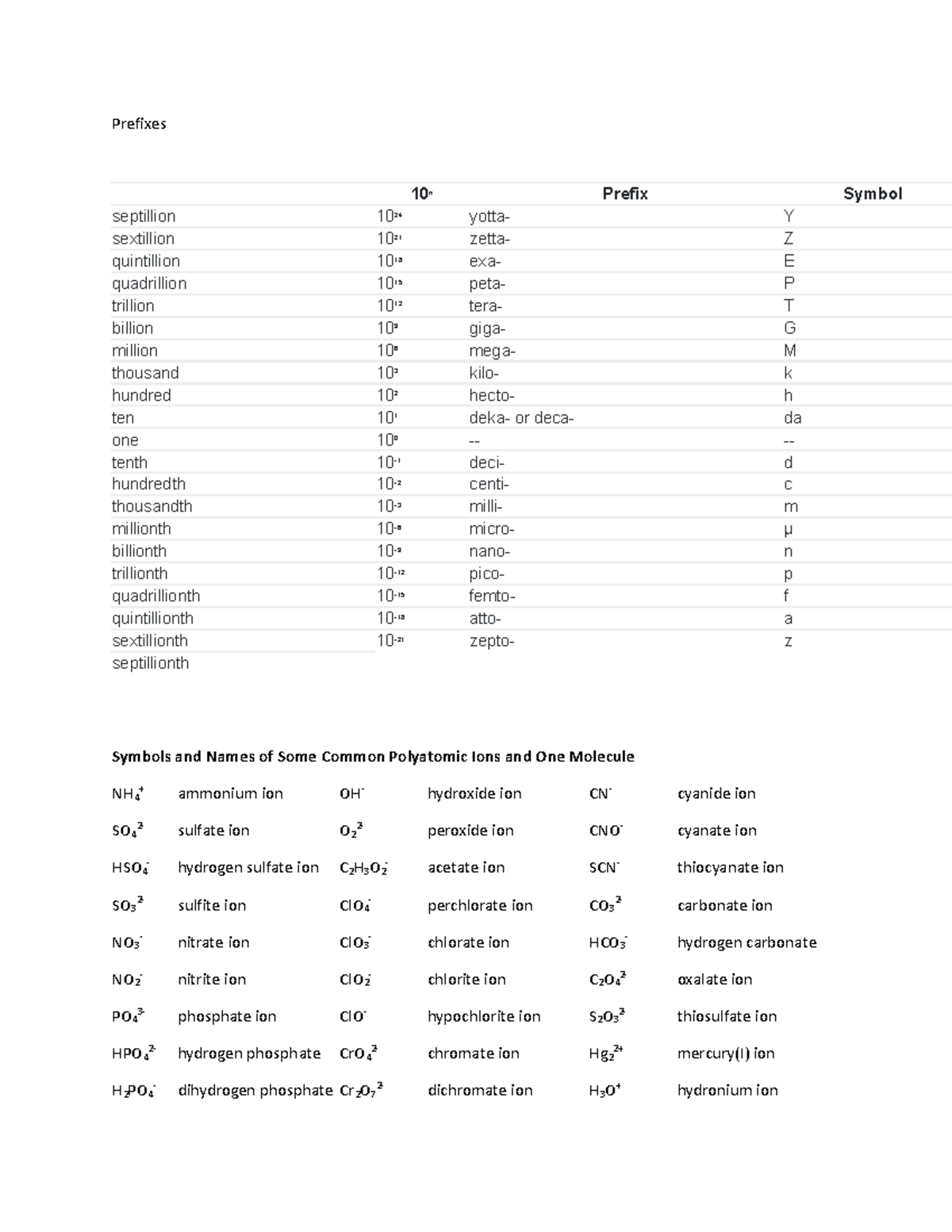 Prefixes - Materials To Study - Prefixes 10 N Prefix Symbol Septillion 