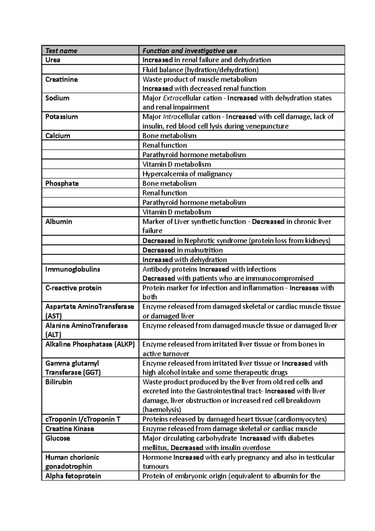 Commonly requested Biochemical tests - Test name Urea Function and ...