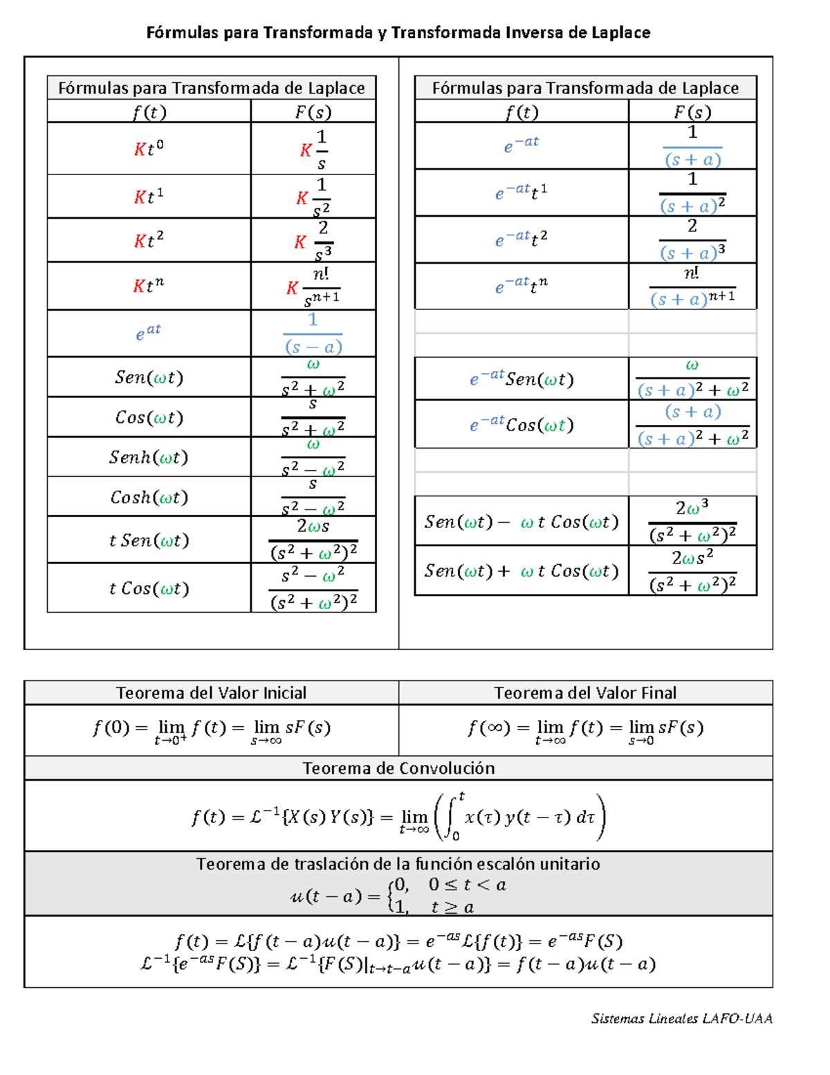 366121660 Formulario Transformada De Laplace Sistemas Lineales Lafo