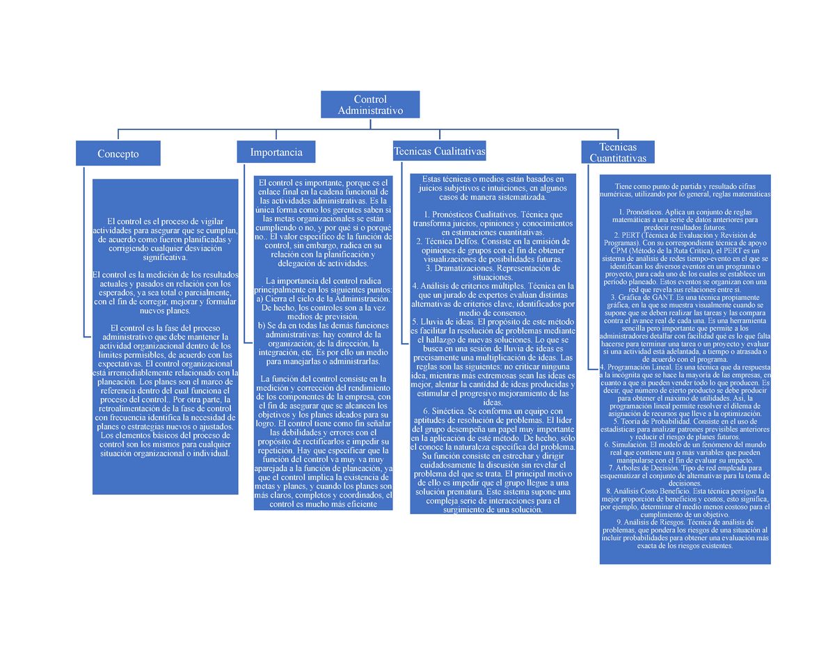 Mapa Conceptual de Control Administrativo - Control Administrativo Concepto  El control es el proceso - Studocu