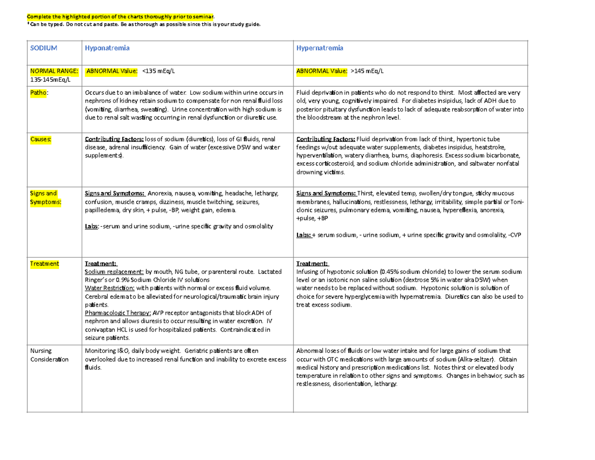 N12 Electrolyte worksheet Complete the highlighted por of the charts