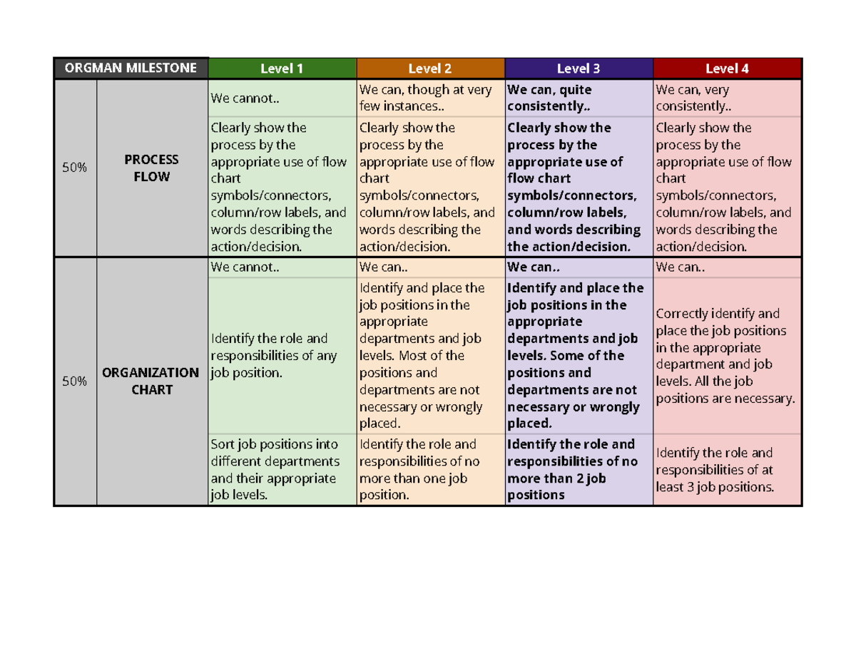 Rubric Organization and Business Management Copy - Milestone - ORGMAN ...